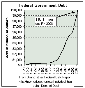 http://mwhodges.home.att.net/federal-debt-dollars.gif